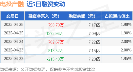证券配资系统 电投产融：4月28日融资买入7311.17万元，融资融券余额7.23亿元