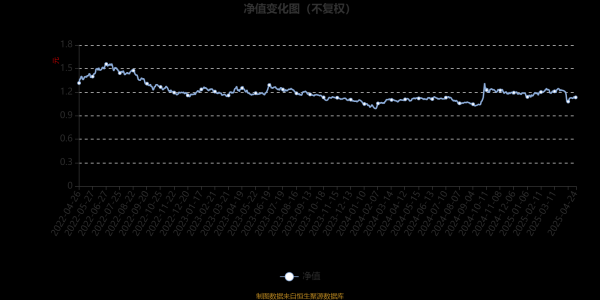 中国股票配资网站 摩根卓越制造股票A：2025年第一季度利润2339.4万元 净值增长率2.95%